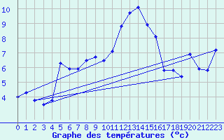 Courbe de tempratures pour Chisineu Cris