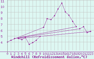 Courbe du refroidissement olien pour Pomrols (34)