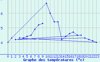 Courbe de tempratures pour Strommingsbadan