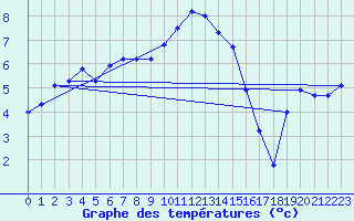 Courbe de tempratures pour Pfullendorf