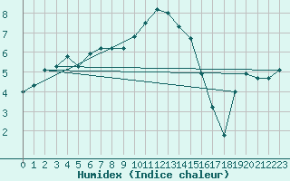 Courbe de l'humidex pour Pfullendorf