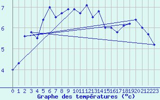 Courbe de tempratures pour Hovden-Lundane