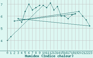 Courbe de l'humidex pour Hovden-Lundane