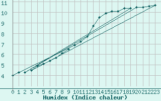 Courbe de l'humidex pour Herserange (54)