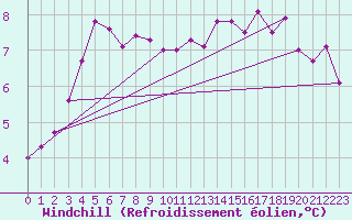 Courbe du refroidissement olien pour Milford Haven