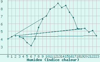 Courbe de l'humidex pour Trieste