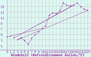Courbe du refroidissement olien pour Locarno (Sw)
