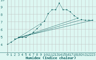 Courbe de l'humidex pour Sennybridge