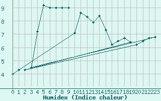 Courbe de l'humidex pour Sion (Sw)