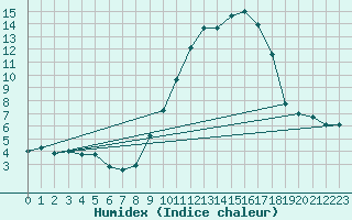 Courbe de l'humidex pour Rocroi (08)