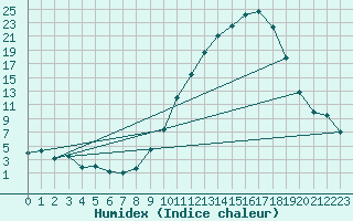 Courbe de l'humidex pour Montauban (82)