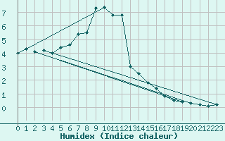 Courbe de l'humidex pour Johvi