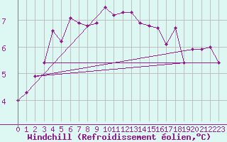 Courbe du refroidissement olien pour Bergen