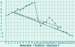 Courbe de l'humidex pour Aursjoen