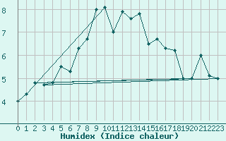 Courbe de l'humidex pour Weissfluhjoch