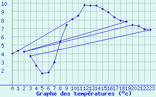 Courbe de tempratures pour Engelberg