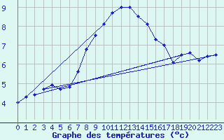 Courbe de tempratures pour Lassnitzhoehe