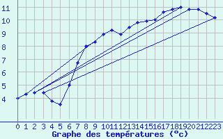 Courbe de tempratures pour Rohrbach