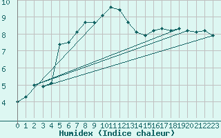 Courbe de l'humidex pour Tjotta