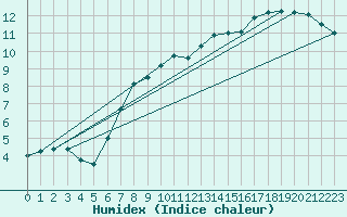 Courbe de l'humidex pour Rohrbach