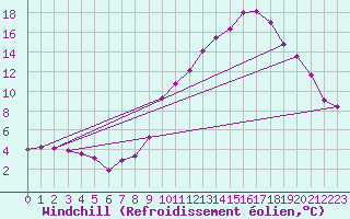 Courbe du refroidissement olien pour Spa - La Sauvenire (Be)