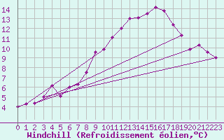 Courbe du refroidissement olien pour Freudenstadt