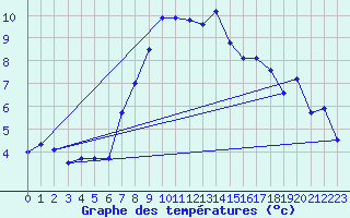 Courbe de tempratures pour La Foux d