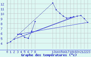 Courbe de tempratures pour Malacky