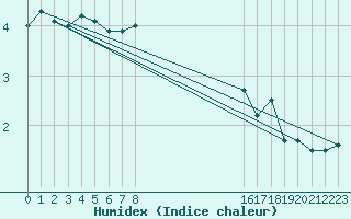 Courbe de l'humidex pour Piz Martegnas