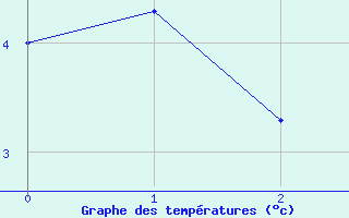 Courbe de tempratures pour Alpinzentrum Rudolfshuette