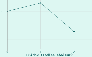 Courbe de l'humidex pour Alpinzentrum Rudolfshuette