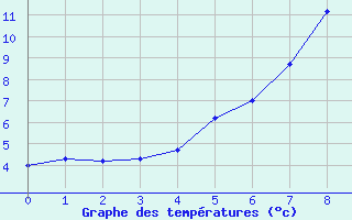 Courbe de tempratures pour Tagdalen