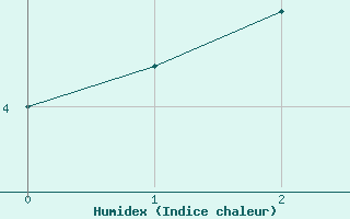 Courbe de l'humidex pour Newton Creek