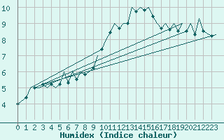 Courbe de l'humidex pour Madrid / Barajas (Esp)