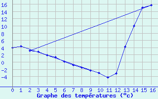 Courbe de tempratures pour Villa Reynolds Aerodrome