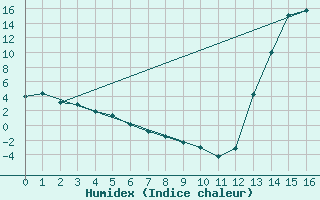 Courbe de l'humidex pour Villa Reynolds Aerodrome