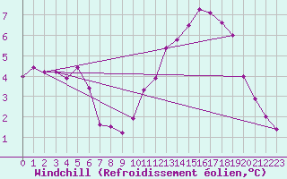 Courbe du refroidissement olien pour Langres (52) 