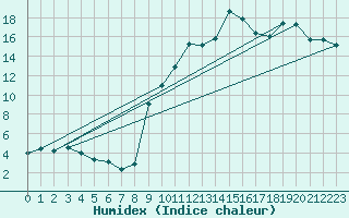 Courbe de l'humidex pour Chambry / Aix-Les-Bains (73)