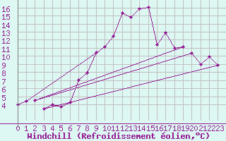 Courbe du refroidissement olien pour Grenoble/St-Etienne-St-Geoirs (38)