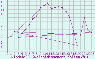 Courbe du refroidissement olien pour Piz Martegnas
