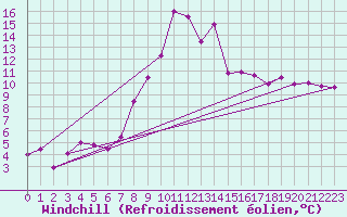 Courbe du refroidissement olien pour Jaca
