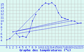 Courbe de tempratures pour Gutenstein-Mariahilfberg