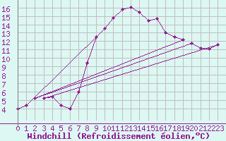 Courbe du refroidissement olien pour Capel Curig