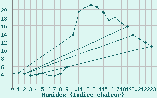 Courbe de l'humidex pour Ristolas - La Monta (05)