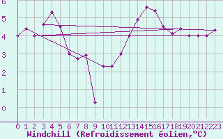 Courbe du refroidissement olien pour Avord (18)