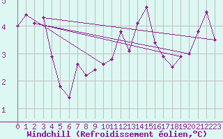 Courbe du refroidissement olien pour Saulieu (21)