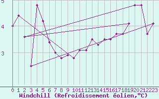 Courbe du refroidissement olien pour Les Charbonnires (Sw)