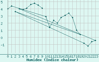 Courbe de l'humidex pour Corvatsch