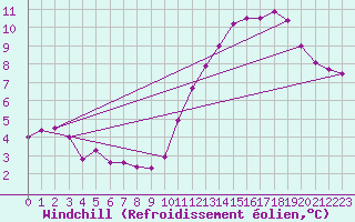 Courbe du refroidissement olien pour Colombier Jeune (07)