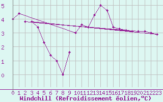 Courbe du refroidissement olien pour Waidhofen an der Ybbs
